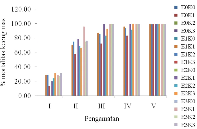 Gambar 2.  Hubungan antara Pemberian Ekstrak Pinang dengan Populasi Hama Keong Mas pada Setiap Pengamatan 