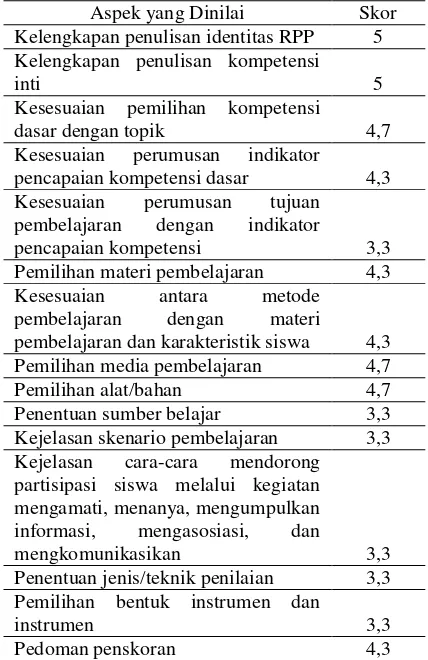 Tabel 1. Hasil Penilaian Rencana Pembelajaran 