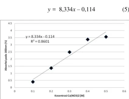 Gambar 10 Grafik hubungan absorpsi terhadap konsentrasi larutan Ca(NO3)2 rentang 0,1 – 0,5M