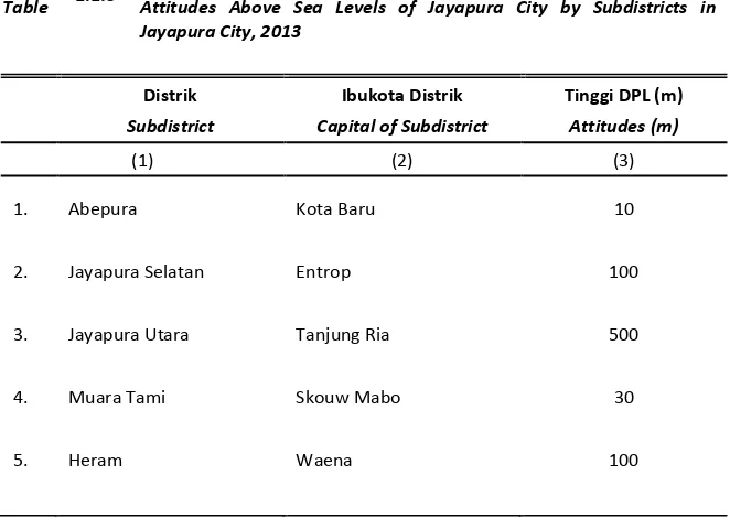 Table  1.1.3 Attitudes Above Sea Levels of Jayapura City by Subdistricts in 