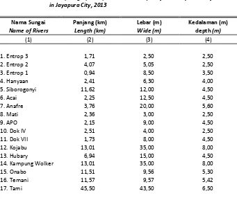Table 1.1.4 Name, Length, Wide, and Current Depth of Rivers by Name of Rivers 