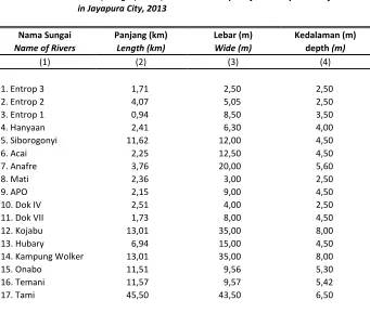 Table 1.1.4 Name, Length, Wide, and Current Depth of Rivers by Name of Rivers 