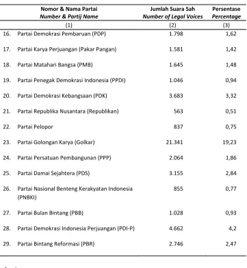 Table  2.2.1 Continue 