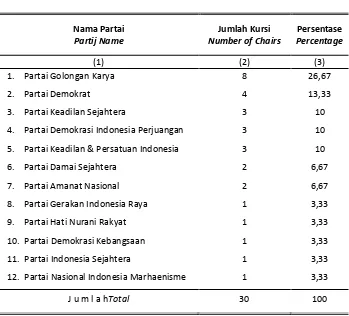 Table  2.2.2 Number of Politic Partij Chair On DPR Jayapura City Legislative 