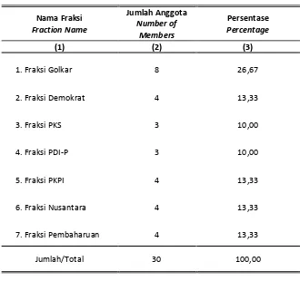 Table  2.2.3 Number of Jayapura City Legislative Member  General Election 2009 