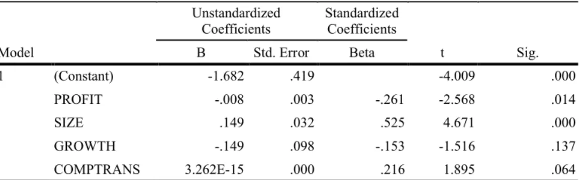 Tabel 4.9 Hasil Uji Statistik t                                                                             Coefficients a