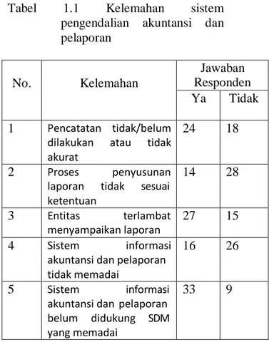 Tabel  1.1  Kelemahan  sistem  pengendalian  akuntansi  dan  pelaporan  No.  Kelemahan  Jawaban  Responden  Ya  Tidak  1  Pencatatan  tidak/belum 