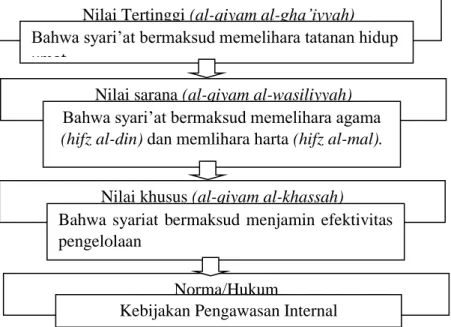 Ilustrasi Proses Penemuan Nilai Terhadap Pengawasan  Internal 