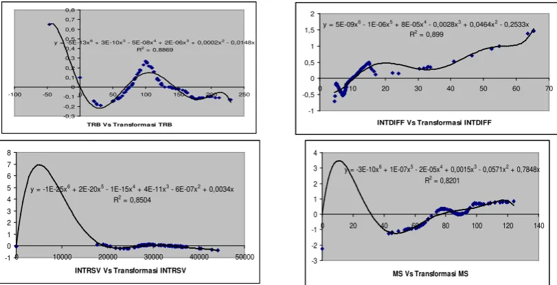 Gambar 1.  Bentuk fungsional hasil plot data transformasi 