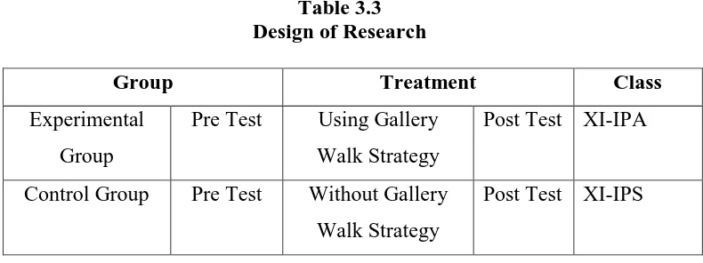 Table 3.3 Design of Research 