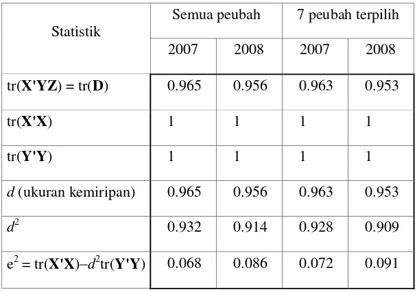 Tabel 4.  Kemiripan konfigurasi gugus data 2007 dan 2008 terhadap gugus data acuan (2005) setelah transformasi kesimetrikan