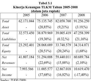 Tabel 3.1 Kinerja Keuangan TLKM Tahun 2005-2008 