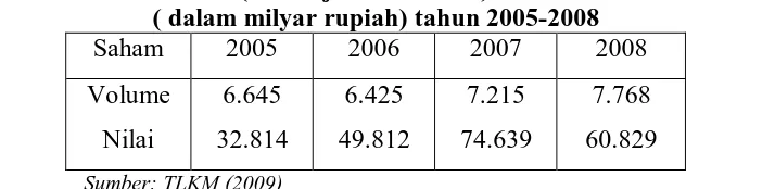 Tabel 3.2 Volume Saham TLKM (dalam jutaan lembar) dan  Nilai Saham TLKM  
