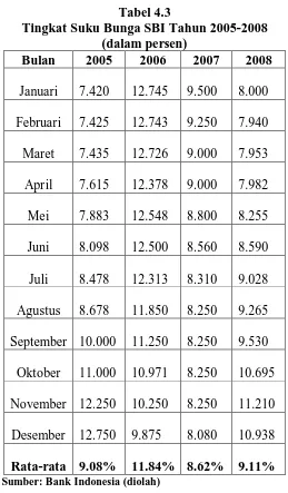 Tabel 4.3 Tingkat Suku Bunga SBI Tahun 2005-2008 