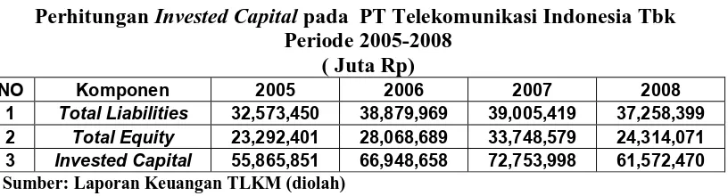 Tabel 4.4  pada  PT Telekomunikasi Indonesia Tbk 