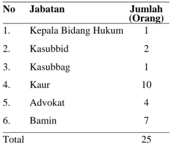 Tabel 1 Jumlah Pegawai Sub Satker Bidang  Hukum Polda Kaltim 