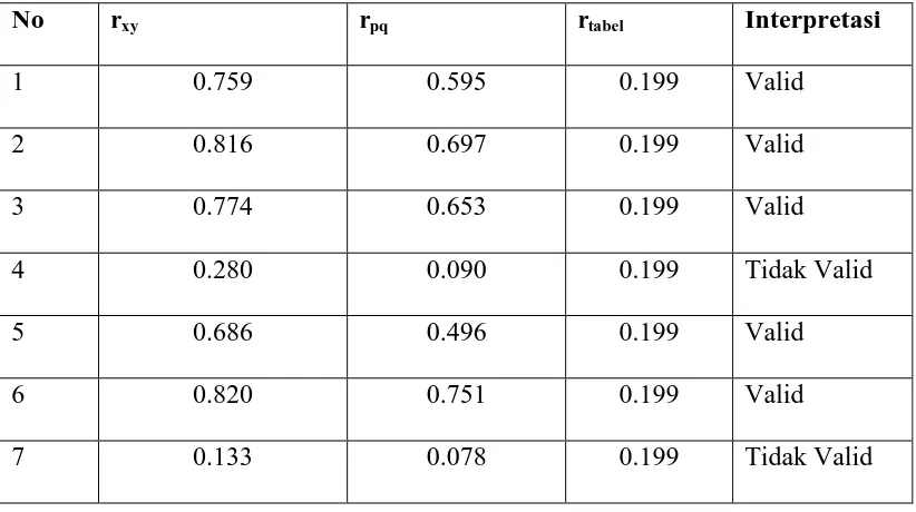 Tabel 3.2 Hasil perhitungan Indeks Kesukaran Butir Soal Tes Hasil Belajar 