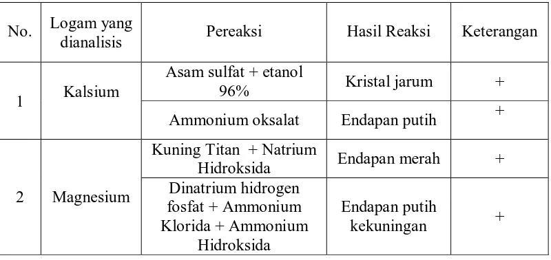 Tabel 1. Hasil Analisis Kualitatif Kalsium dan Magnesium dengan Pereaksi   
