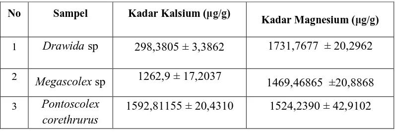Tabel 2. Kadar Kalsium dan Magnesium  (μg/g) pada Cacing Tanah Drawida sp,   Megascolex sp dan Pontoscolex corethrurus  
