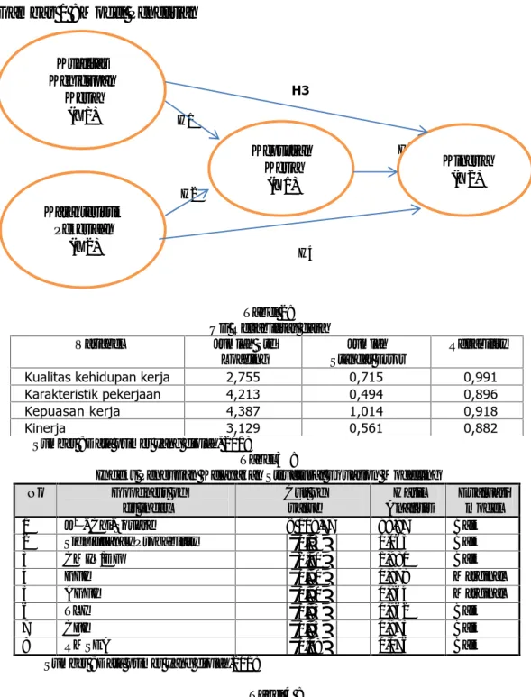 Gambar 1 : Model Penelitian H3 H1 H5 H2 H4 Tabel 2: Uji Reliabilitas data