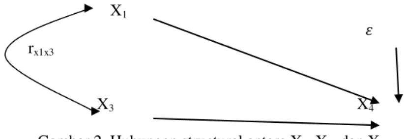 Gambar 2. Hubungan structural antara X 1 , X 3 , dan X 4