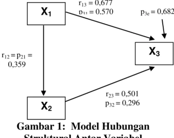 Gambar 1:  Model Hubungan  Struktural Antar Variabel 