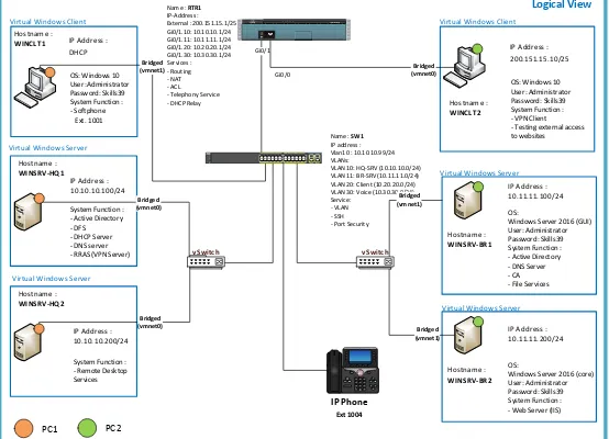 Gambar Topology Logical View Modul B – Windows & Cisco Environment 