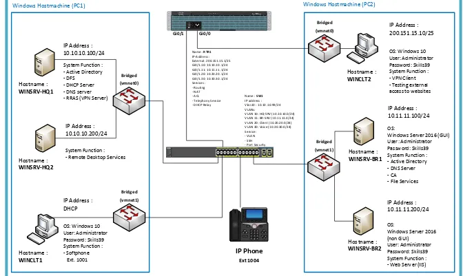 Gambar Topology Physical View Modul B – Windows & Cisco Environment 
