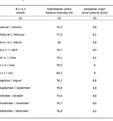 Table I.2.2 Average of Relative Humidity and Wind Velocity at Dok II Station Jayapura 