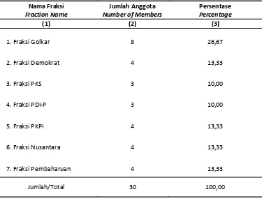 Tabel II.2.3 Jumlah Keanggotaan DPR  Kota Jayapura Pemilihan Umum 2009 Table  Number of Jayapura City Legislative Member  General Election 2009 