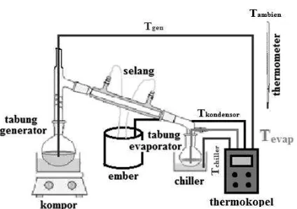 Gambar 1. Rancangan Eksperimen Sistem Refrigerasi 