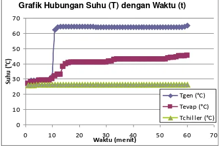 Grafik Hubungan Suhu (T) dengan Waktu (t)