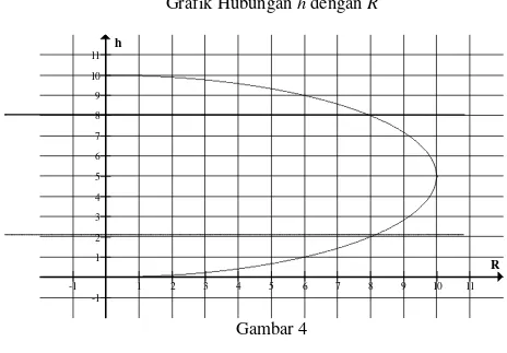 Grafik Hubungan h dengan R 