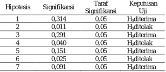 Tabel  3.  Ringkasan  Hasil  Uji  Non  Parametrik    Prestasi  Belajar Siswa Ranah Kognitif 