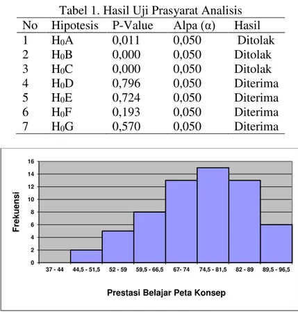 Tabel 1. Hasil Uji Prasyarat Analisis  No  Hipotesis  P-Value  Alpa (α)  Hasil  1  H 0 A   0,011  0,050   Ditolak  2  H 0 B   0,000  0,050  Ditolak  3  H 0 C  0,000  0,050  Ditolak  4  H 0 D  0,796   0,050  Diterima  5  H 0 E  0,724  0,050  Diterima  6  H 