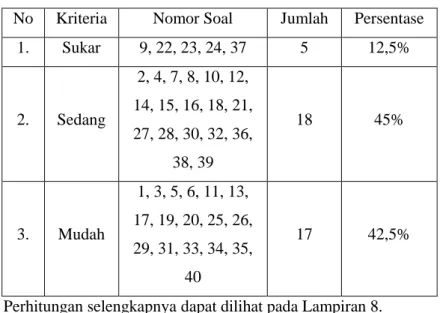 Tabel 4.5 Hasil perhitungan daya pembeda soal uji coba  No  Kriteria  Nomor Soal  Jumlah  Persentase 