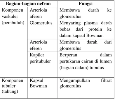 Tabel 2.2 Bagian-bagian nefron dan fungsinya 49