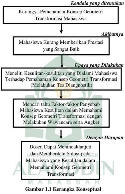 Gambar 1.1 Kerangka Konseptual  Mahasiswa Kurang Memberikan Prestasi  