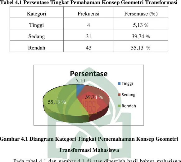 Tabel 4.1 Persentase Tingkat Pemahaman Konsep Geometri Transformasi 