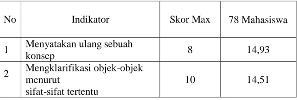 Tabel 4.3 Tingkat Pemahaman Konsep untuk Seluruh Mahasiswa Yang  Diteliti pada Indikator Pemahaman Konsep 