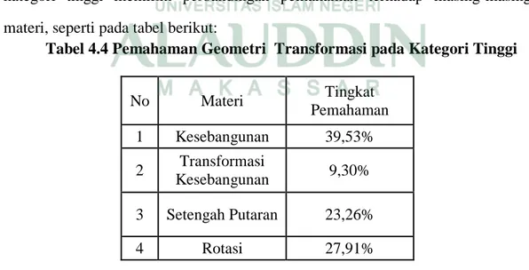Tabel 4.4 Pemahaman Geometri  Transformasi pada Kategori Tinggi     No  Materi  Tingkat  Pemahaman  1  Kesebangunan  39,53%  2  Transformasi  Kesebangunan  9,30%  3  Setengah Putaran  23,26%  4  Rotasi  27,91% 
