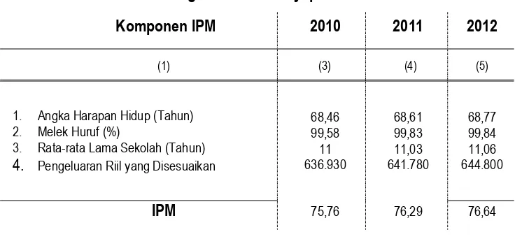 Tabel 3.1 Perkembangan IPM Kota Jayapura Tahun 2010-2012 