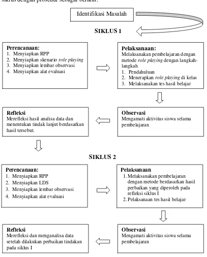 Gambar 2. Langkah-langkah metode PTK dengan modifikasi (diadaptasi dari Aqib 2007) 