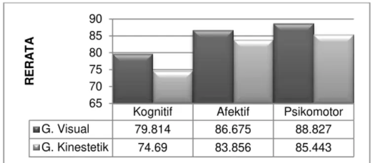 Gambar 3. Histogram rerata prestasi belajar terhadap gaya belajar visual dan kinestetik 