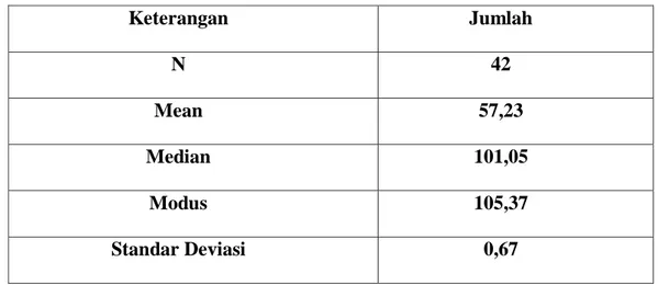 Tabel 4.8 Nilai Pengaruh Prestasi Belajar 