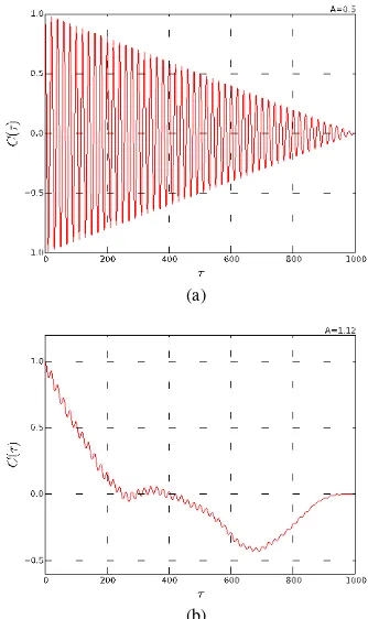 Gambar 4. (c) dinamika sistem Grafik dinamika sistem driven pendulum menggunakan pendekatan numerik metode ETD 1 untuk setiap perubahan amplitudo (A) gaya paksa dengan nilai tetapan redaman  0.2 dan nilai frekuensi gaya paksa  0.314