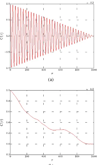 Gambar 8. driven pendulum untuk tidak teratur Grafik dinamika sistem driven pendulum menggunakan pendekatan numerik metode ETD 1 untuk beberapa perubahan frekuensi   gaya paksa