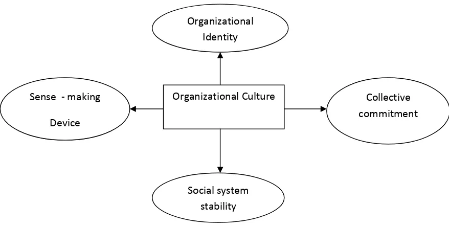 Gambar 2.1. Fungsi Budaya organisasi.22