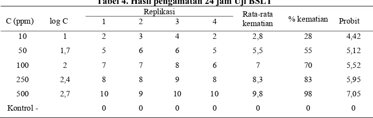 Tabel 4. Hasil pengamatan 24 jam Uji BSLT Replikasi 