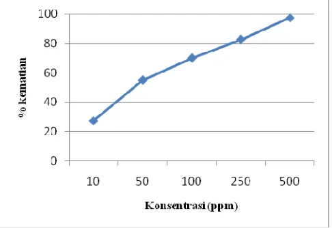 Gambar 2. Grafik hubungan antara konsentrasi dengan % kematian larva Artemia salina 